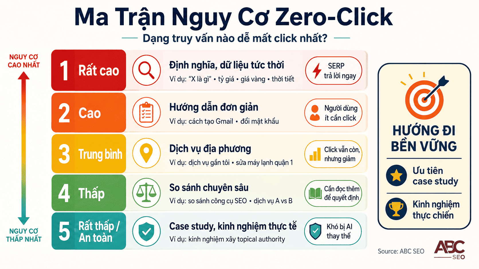 Zero Click Search Là Gì? Cẩm Nang Viết Content SEO Thích Nghi Kỷ Nguyên Không-Click 3 Phân loại nguy cơ zero click search theo dạng truy vấn tiếng Việt từ rất cao đến rất thấp
