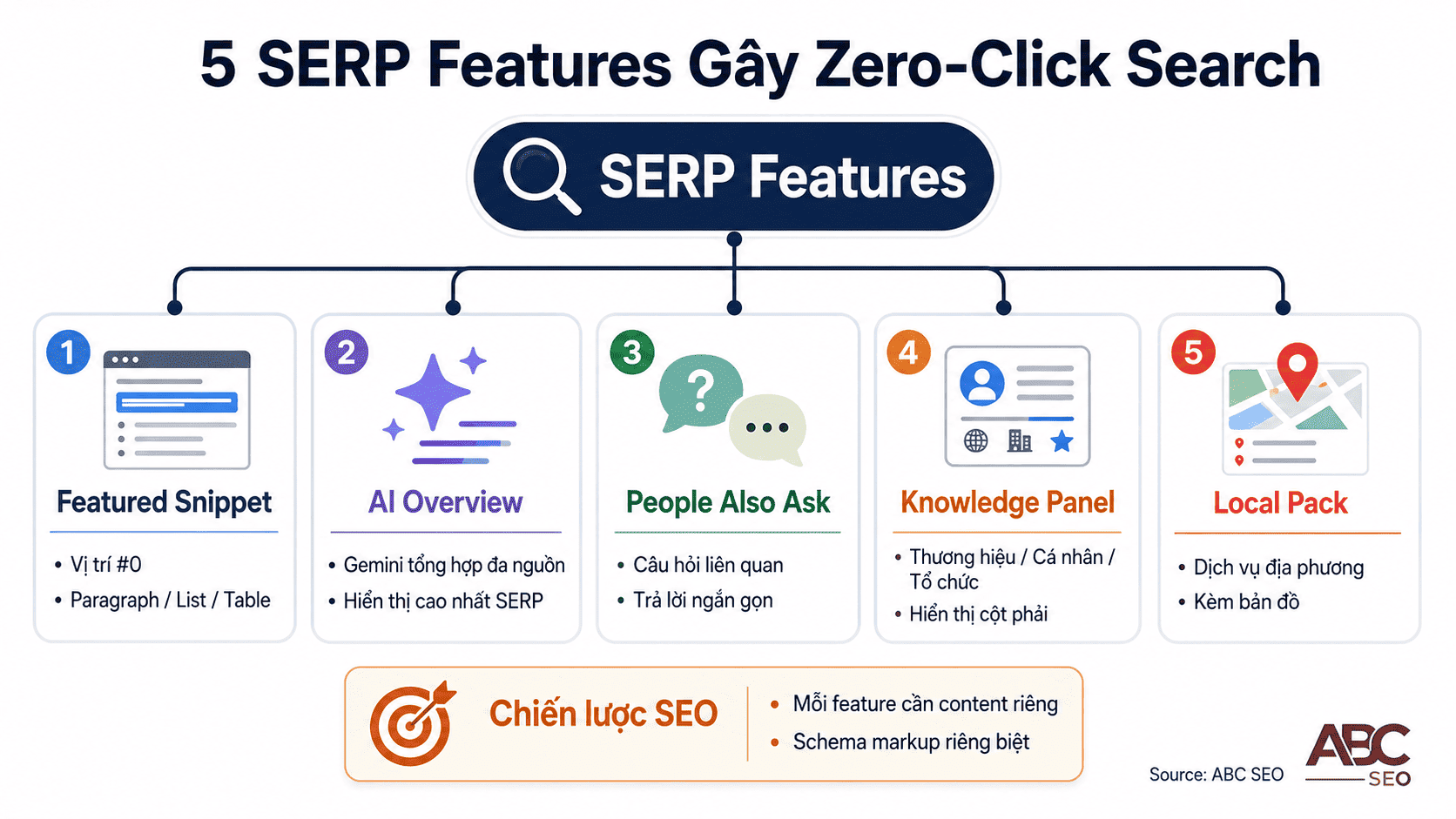 Zero Click Search Là Gì? Cẩm Nang Viết Content SEO Thích Nghi Kỷ Nguyên Không-Click 4 5 loại SERP feature của Google tạo ra zero click search bao gồm Featured Snippet AI Overview PAA