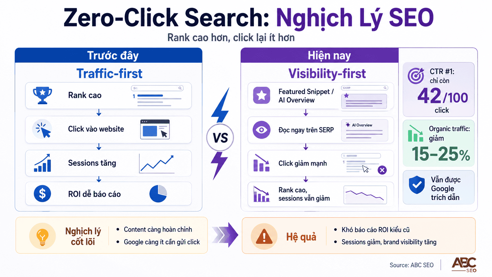 Zero Click Search Là Gì? Cẩm Nang Viết Content SEO Thích Nghi Kỷ Nguyên Không-Click 5 Nghịch lý zero click search: content tốt nuôi Google thay vì website, CTR giảm 58% theo Ahrefs 2026
