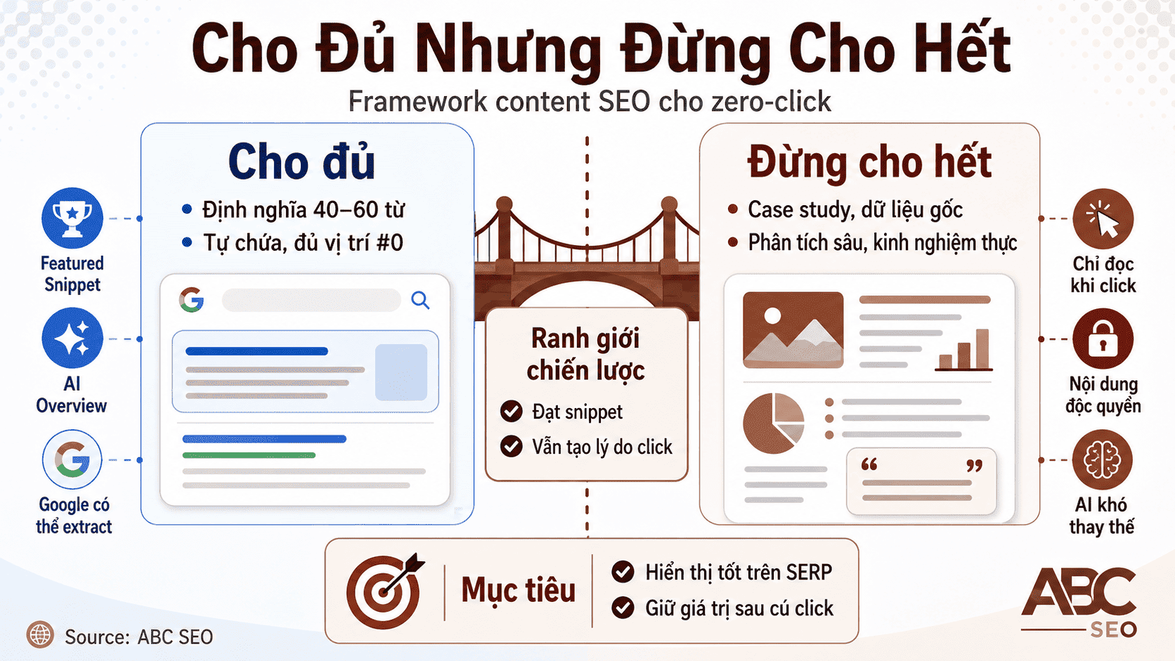 Zero Click Search Là Gì? Cẩm Nang Viết Content SEO Thích Nghi Kỷ Nguyên Không-Click 6 Framework viết content SEO Cho Đủ Nhưng Đừng Cho Hết giúp tạo lý do click trong kỷ nguyên zero-click