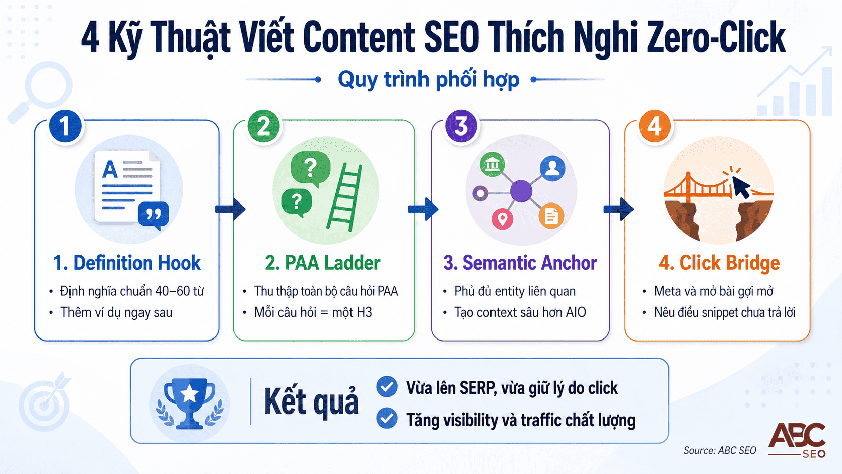 Zero Click Search Là Gì? Cẩm Nang Viết Content SEO Thích Nghi Kỷ Nguyên Không-Click 7 4 kỹ thuật viết content SEO thích nghi zero click: Definition Hook PAA Ladder Semantic Anchor Click Bridge
