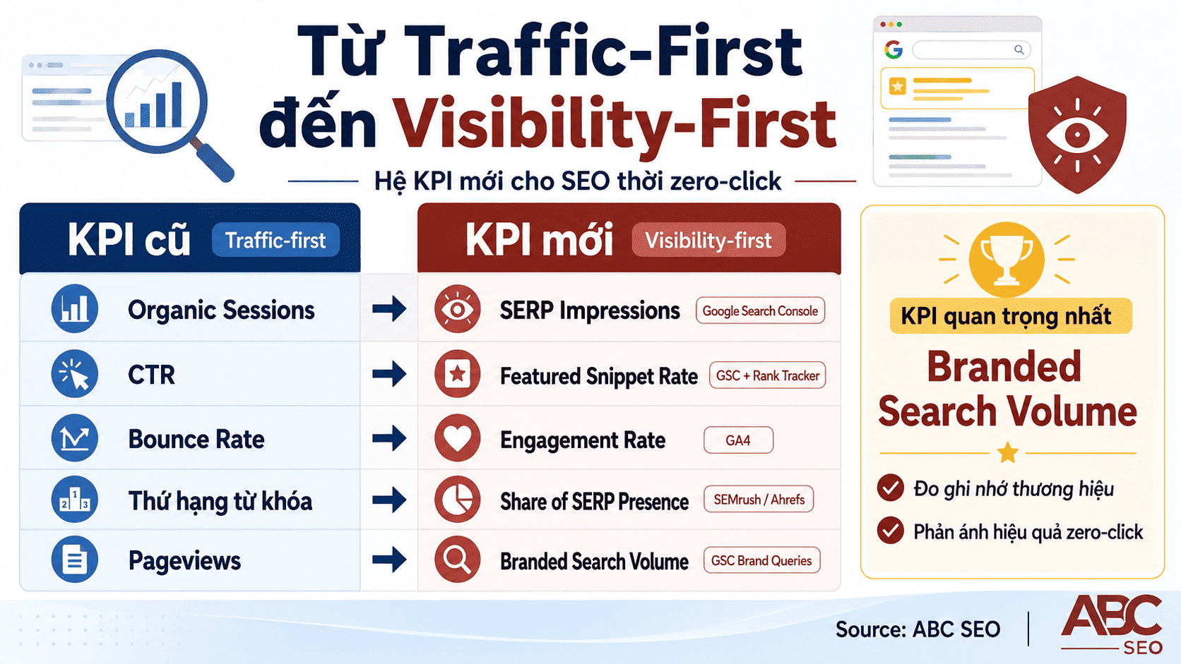 Zero Click Search Là Gì? Cẩm Nang Viết Content SEO Thích Nghi Kỷ Nguyên Không-Click 8 Bộ KPI visibility-first cho content SEO thời zero-click thay thế traffic-first gồm SERP impressions branded search
