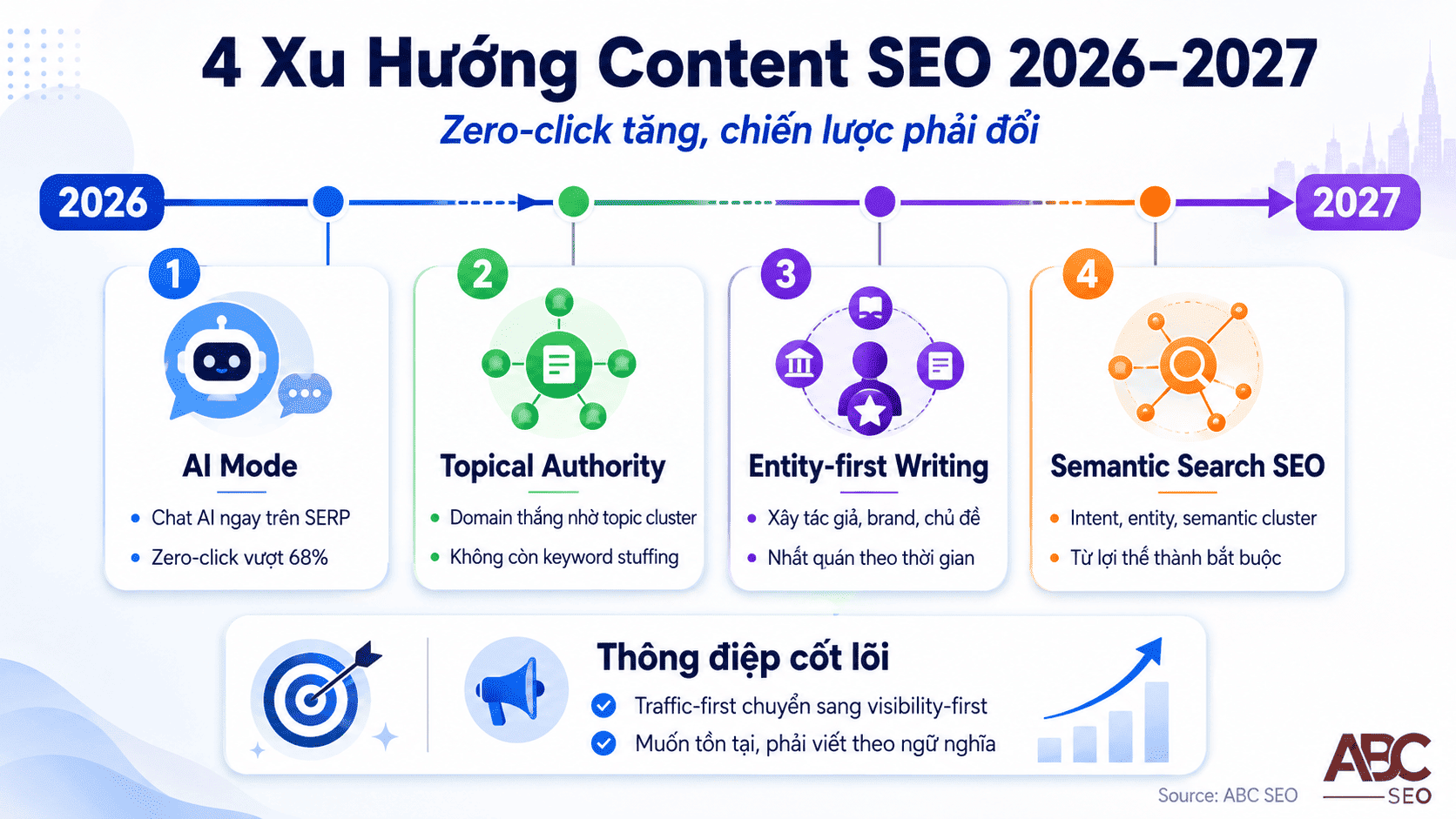 Zero Click Search Là Gì? Cẩm Nang Viết Content SEO Thích Nghi Kỷ Nguyên Không-Click 9 Xu hướng tương lai viết content SEO 2026-2027: AI Mode topical authority entity-first semantic SEO