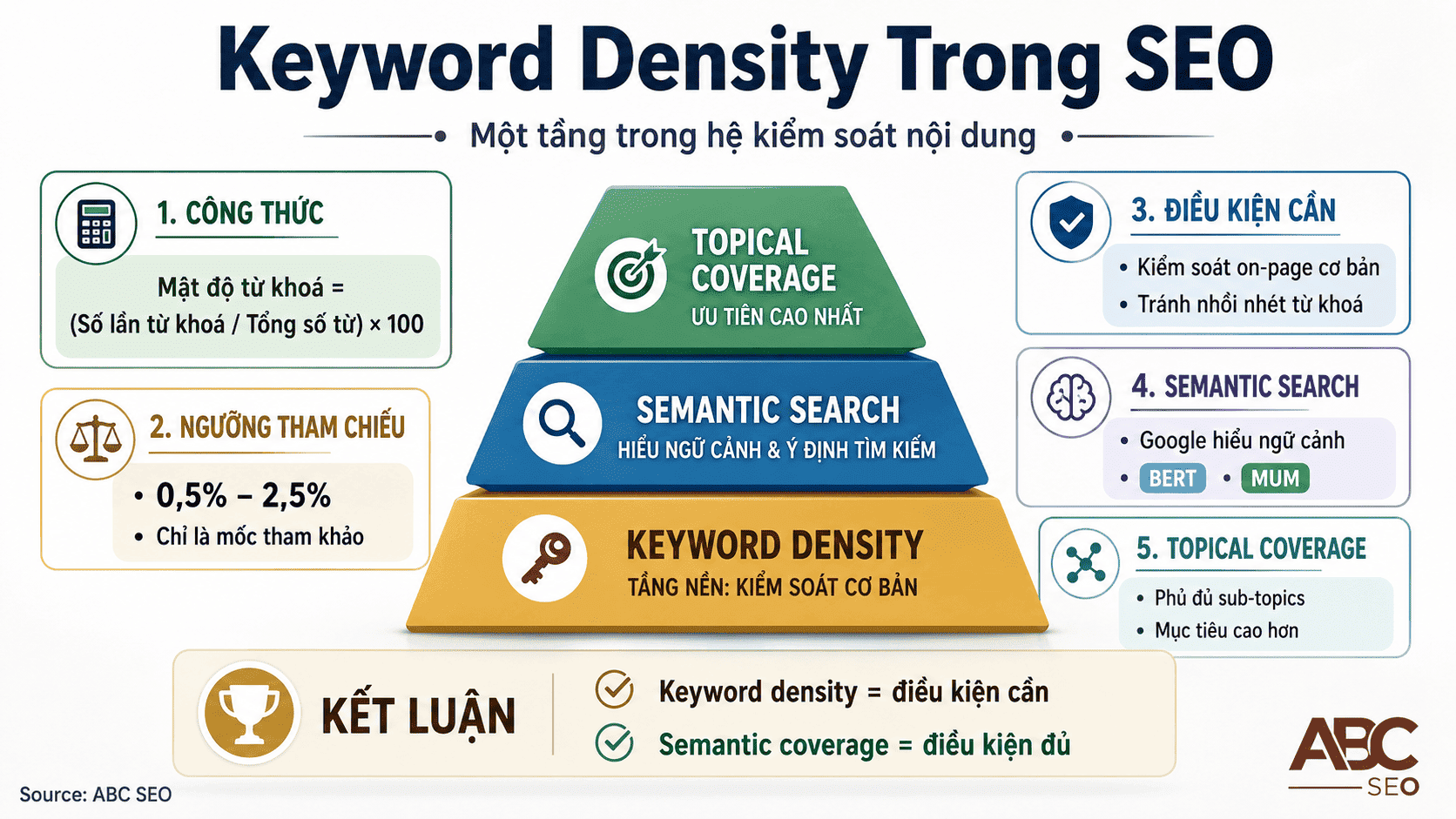 Mật độ từ khoá là gì — ngưỡng chuẩn và cách tối ưu content SEO