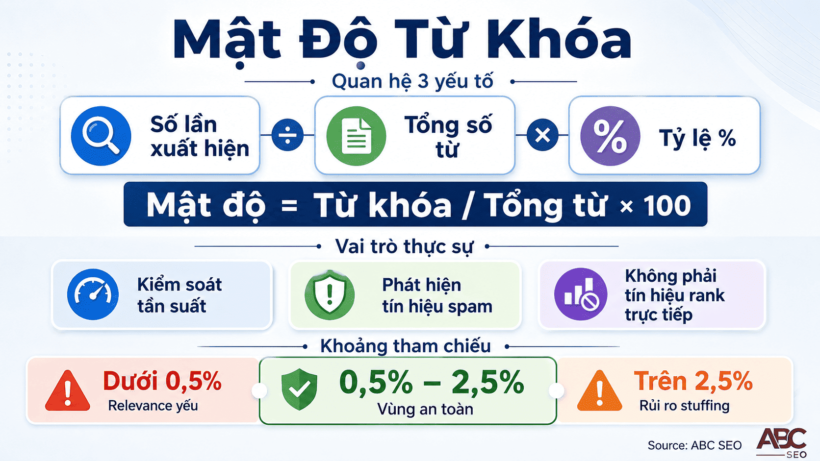 Sơ đồ định nghĩa mật độ từ khoá và vai trò kiểm soát tần suất trong SEO