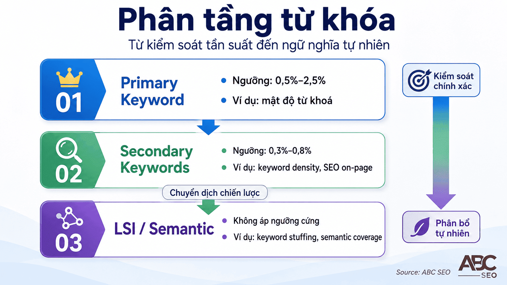 phân tầng 3 nhóm từ khoá: primary, secondary và LSI trong content SEO