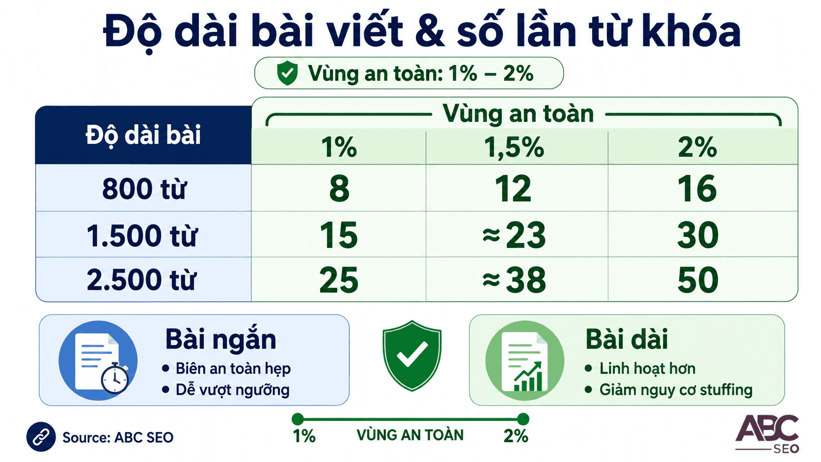 Bảng tham chiếu số lần từ khoá an toàn theo độ dài bài viết 800 đến 2500 từ