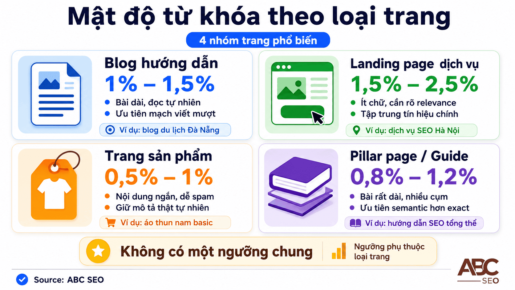 ngưỡng mật độ từ khoá chuẩn SEO theo 4 loại trang phổ biến