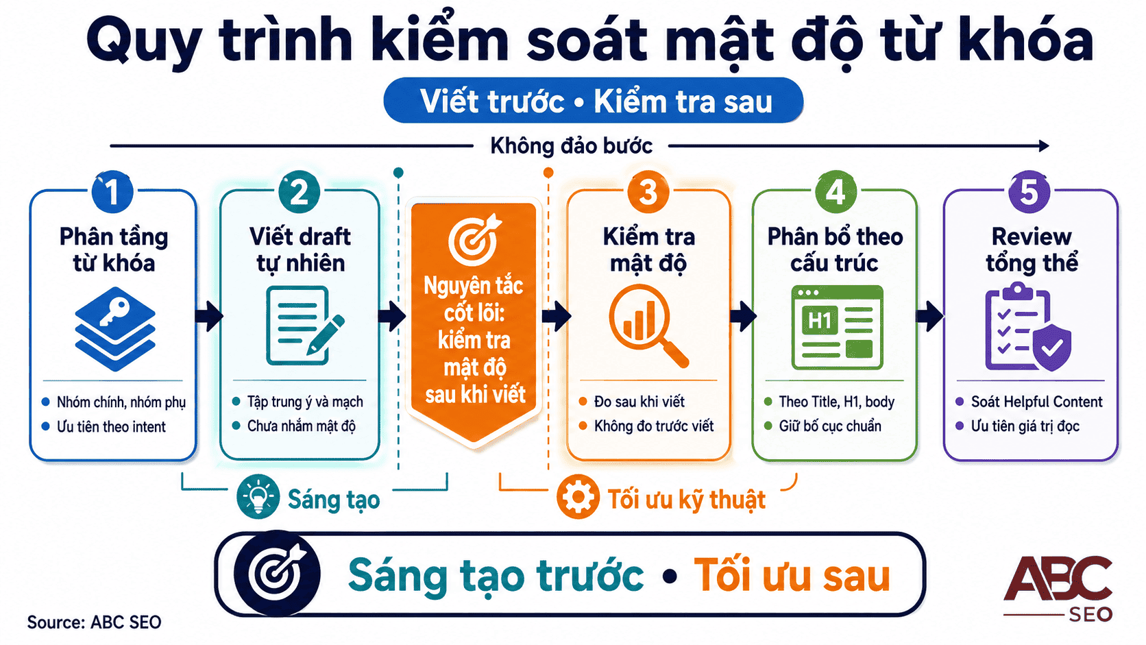 quy trình 5 bước tối ưu mật độ từ khoá khi viết content SEO