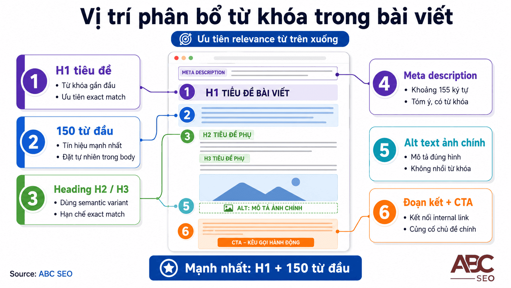 6 vị trí phân bổ từ khoá theo thứ tự ưu tiên tín hiệu relevance SEO
