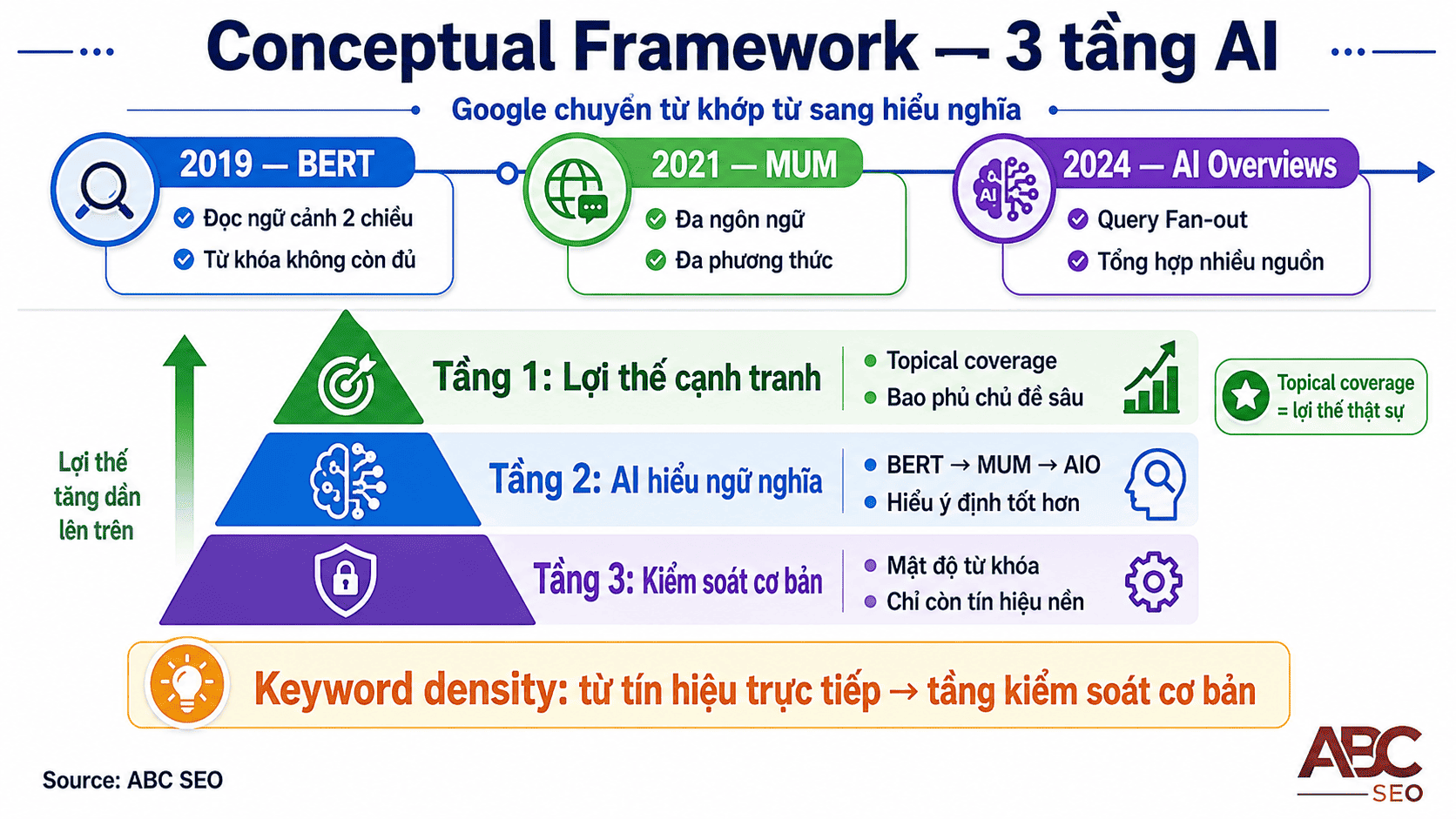 Google BERT 2019 MUM 2021 AI Overviews 2024 chuyển dịch sang semantic SEO