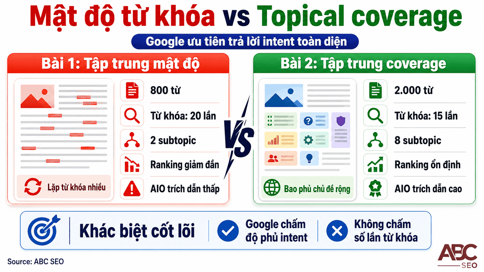 So sánh keyword density vs topical coverage về ranking dài hạn và AI Overviews