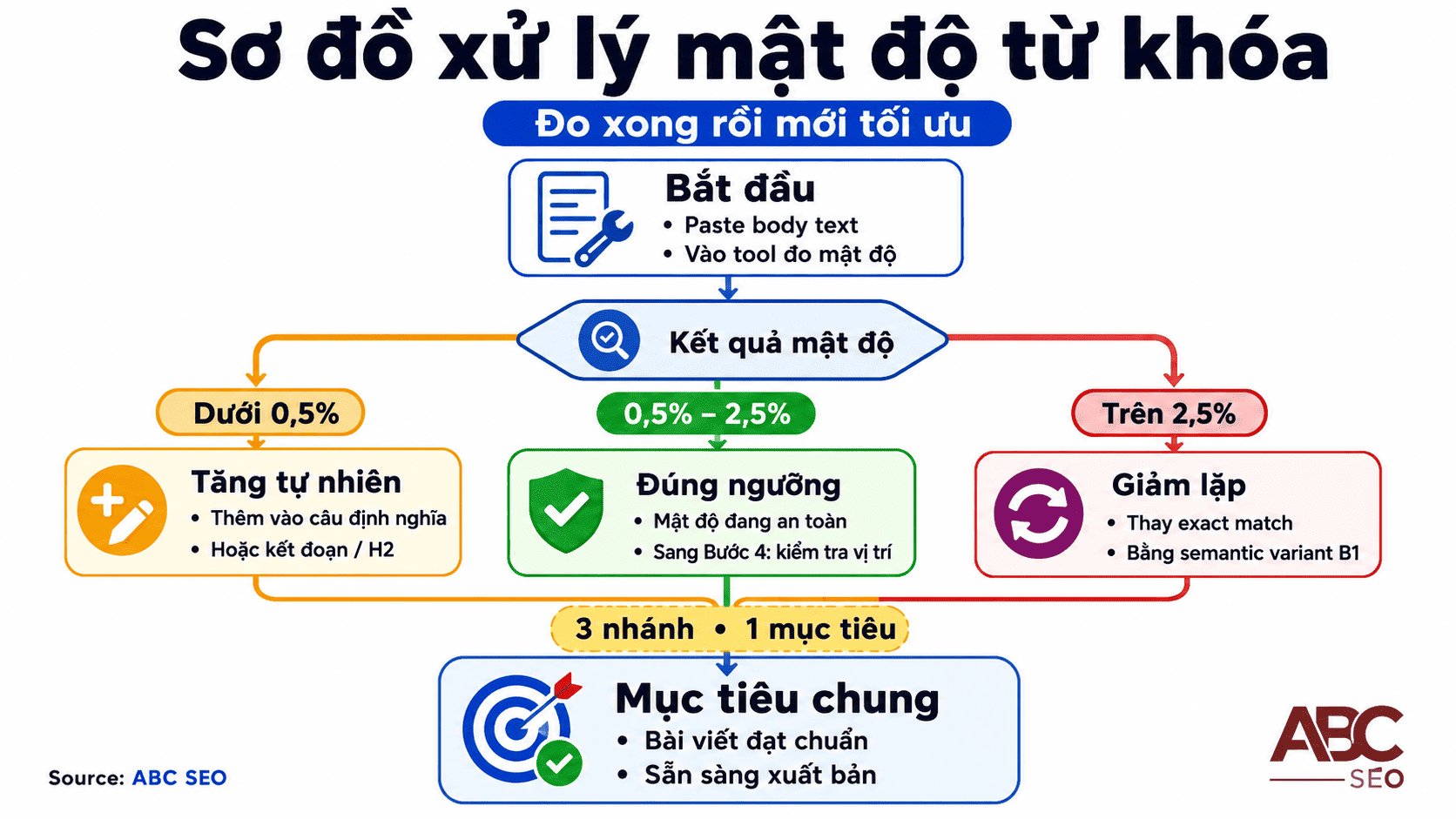 xử lý 3 tình huống kết quả đo mật độ từ khoá sau khi viết draft