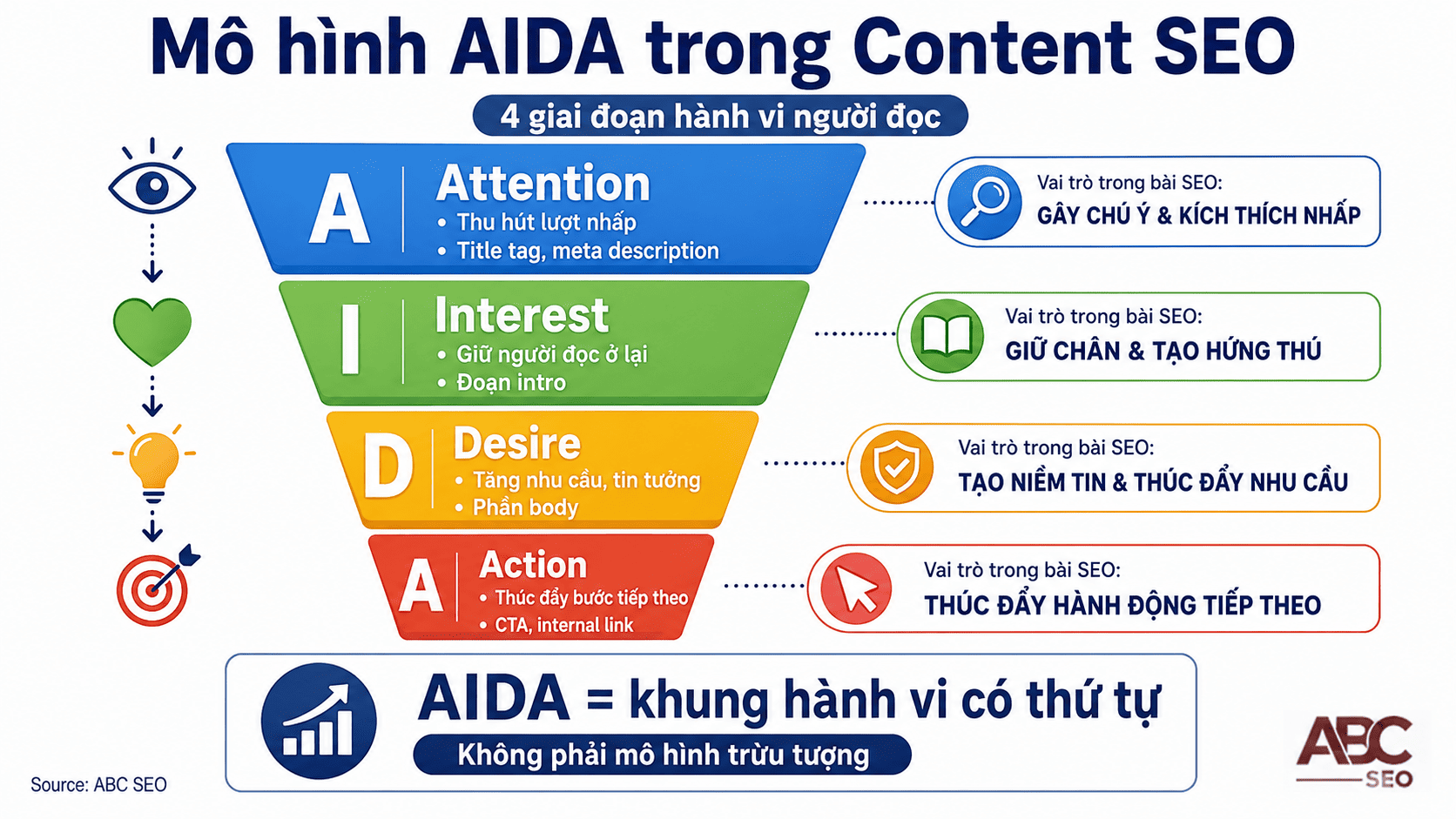 Mô hình AIDA là gì - 4 giai đoạn Attention Interest Desire Action trong content SEO