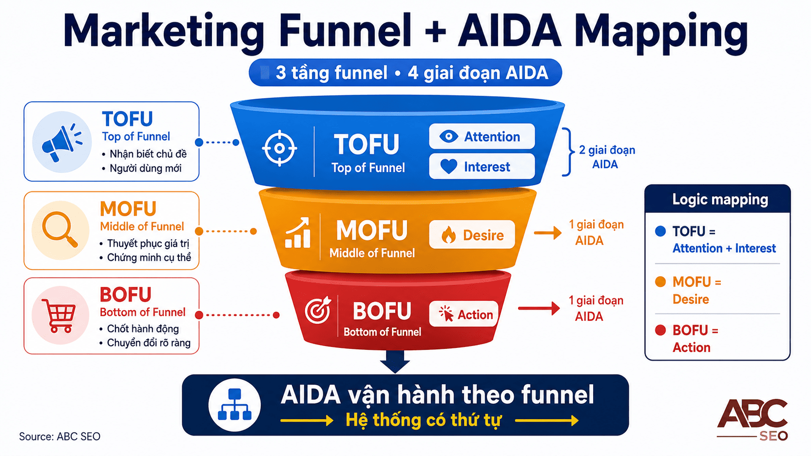 AIDA Là Gì? Mô Hình & Cách Áp Dụng Vào Viết Content SEO 1 Sơ đồ mô hình AIDA ánh xạ vào marketing funnel TOFU MOFU BOFU