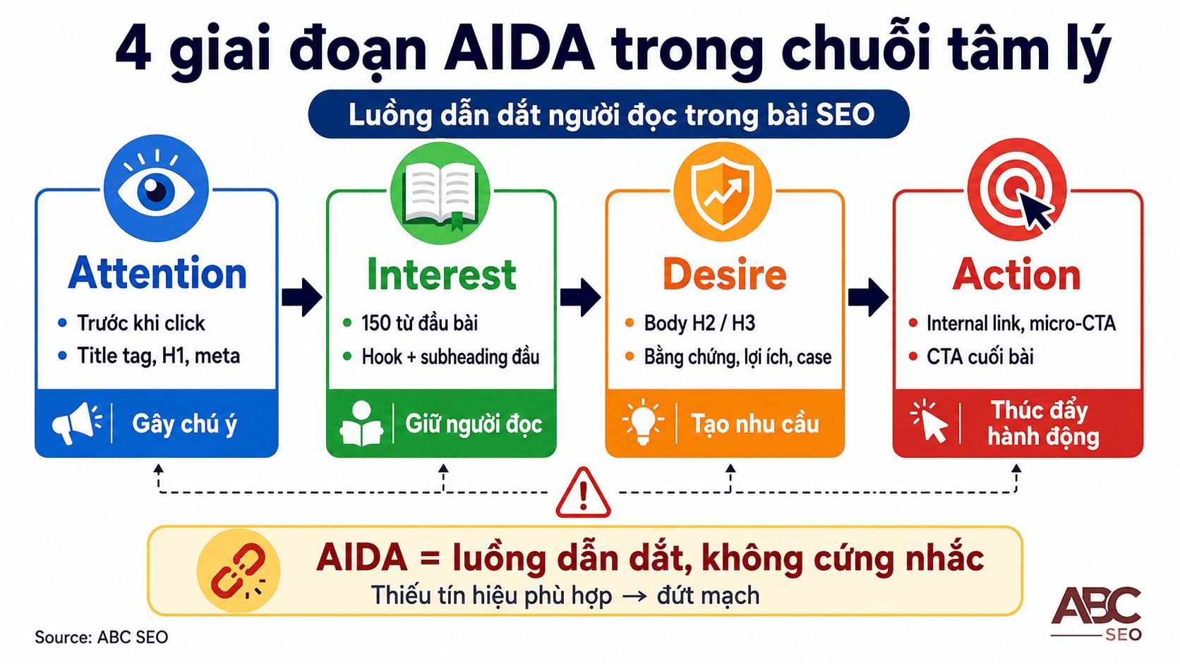 AIDA Là Gì? Mô Hình & Cách Áp Dụng Vào Viết Content SEO 2 4 giai đoạn tâm lý AIDA trong bài viết SEO từ Attention đến Action