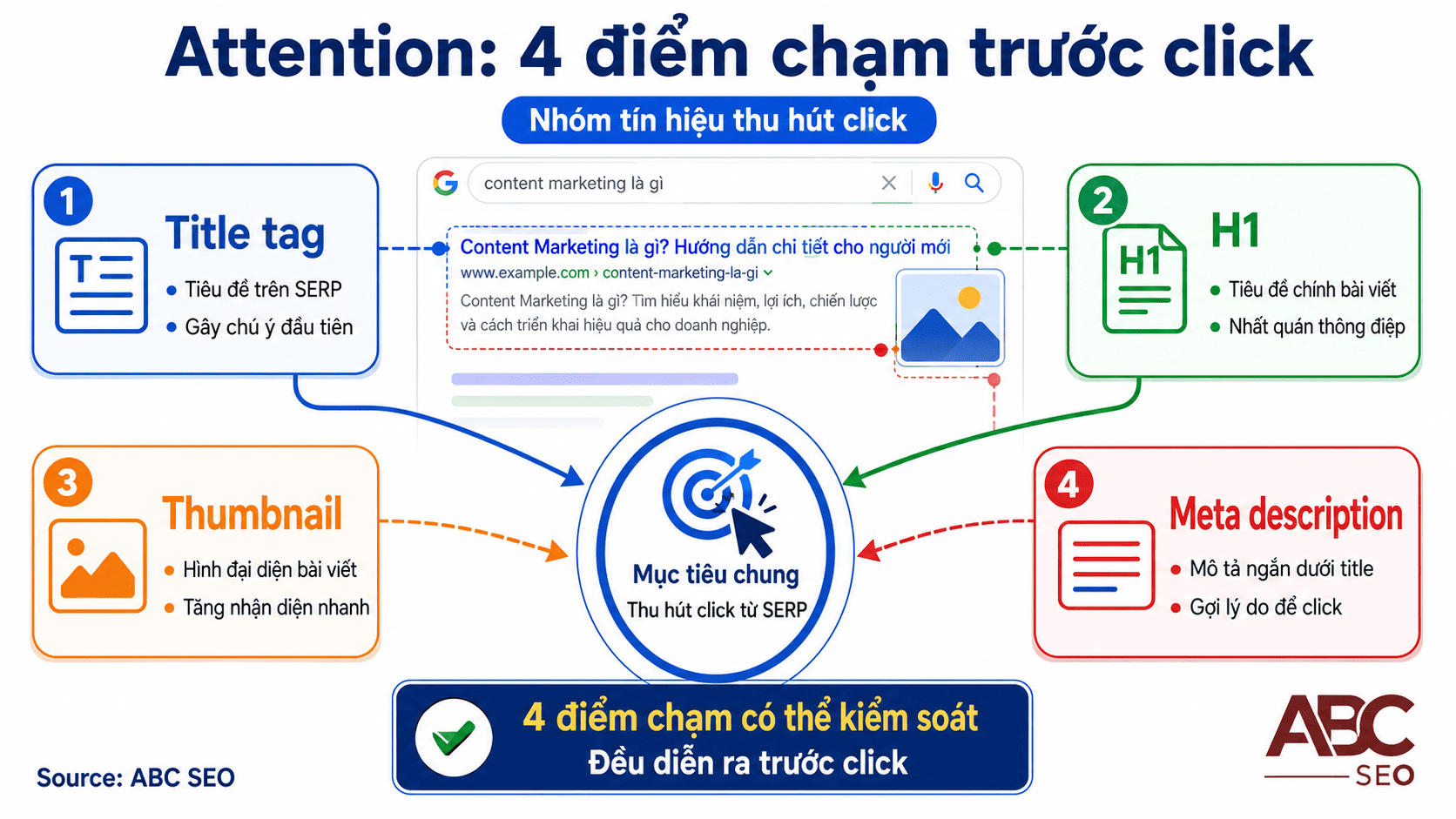 AIDA Là Gì? Mô Hình & Cách Áp Dụng Vào Viết Content SEO 3 4 điểm chạm Attention trong SEO: title tag H1 thumbnail meta description tăng CTR