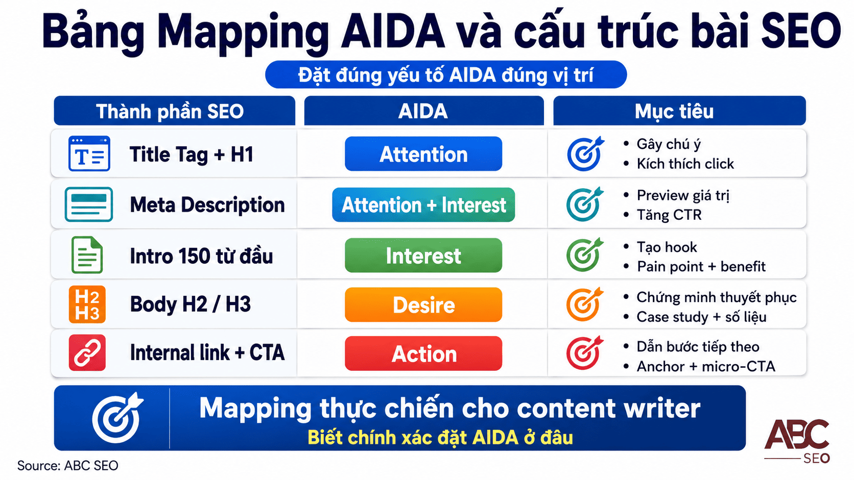 AIDA Là Gì? Mô Hình & Cách Áp Dụng Vào Viết Content SEO 4 Mapping mô hình AIDA vào cấu trúc bài SEO: title tag intro body CTA internal link
