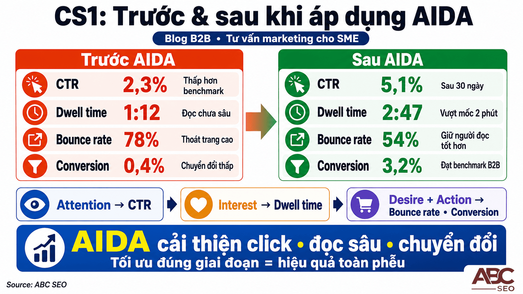 AIDA Là Gì? Mô Hình & Cách Áp Dụng Vào Viết Content SEO 5 Case study AIDA trước sau: CTR tăng 2.3% lên 5.1%, conversion rate 0.4% lên 3.2%
