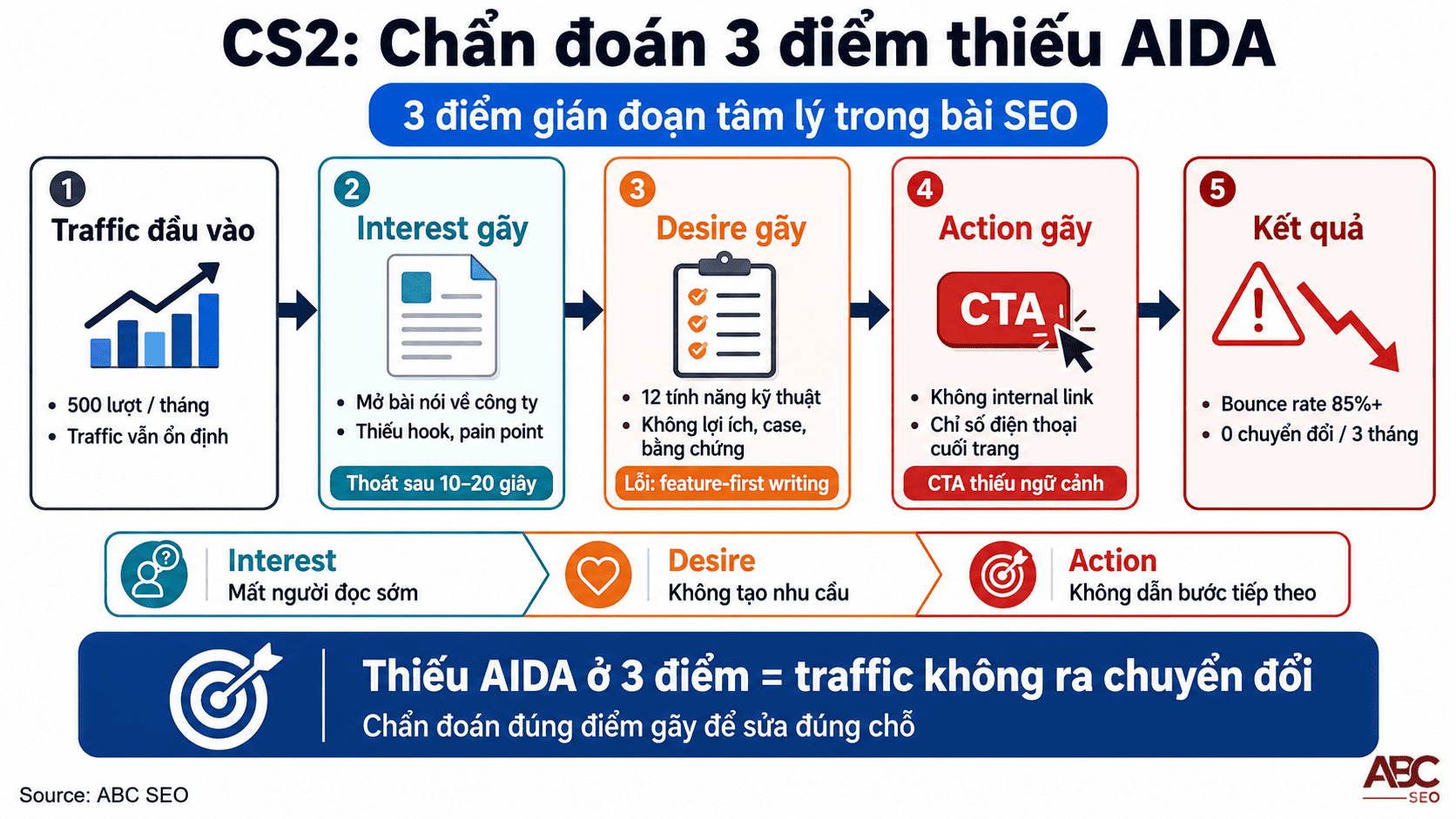 AIDA Là Gì? Mô Hình & Cách Áp Dụng Vào Viết Content SEO 6 Chẩn đoán bài SEO thiếu AIDA: 3 điểm thiếu Interest Desire Action gây bounce rate cao
