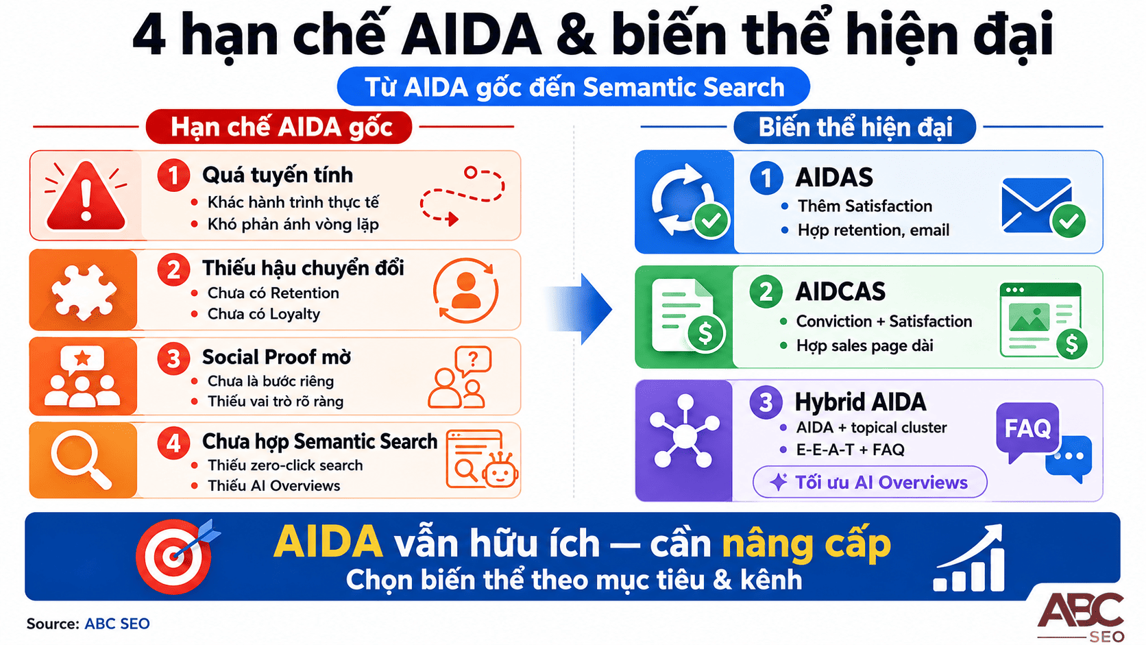 AIDA Là Gì? Mô Hình & Cách Áp Dụng Vào Viết Content SEO 8 Hạn chế mô hình AIDA và biến thể AIDAS AIDCAS kết hợp Semantic Search SEO 2026