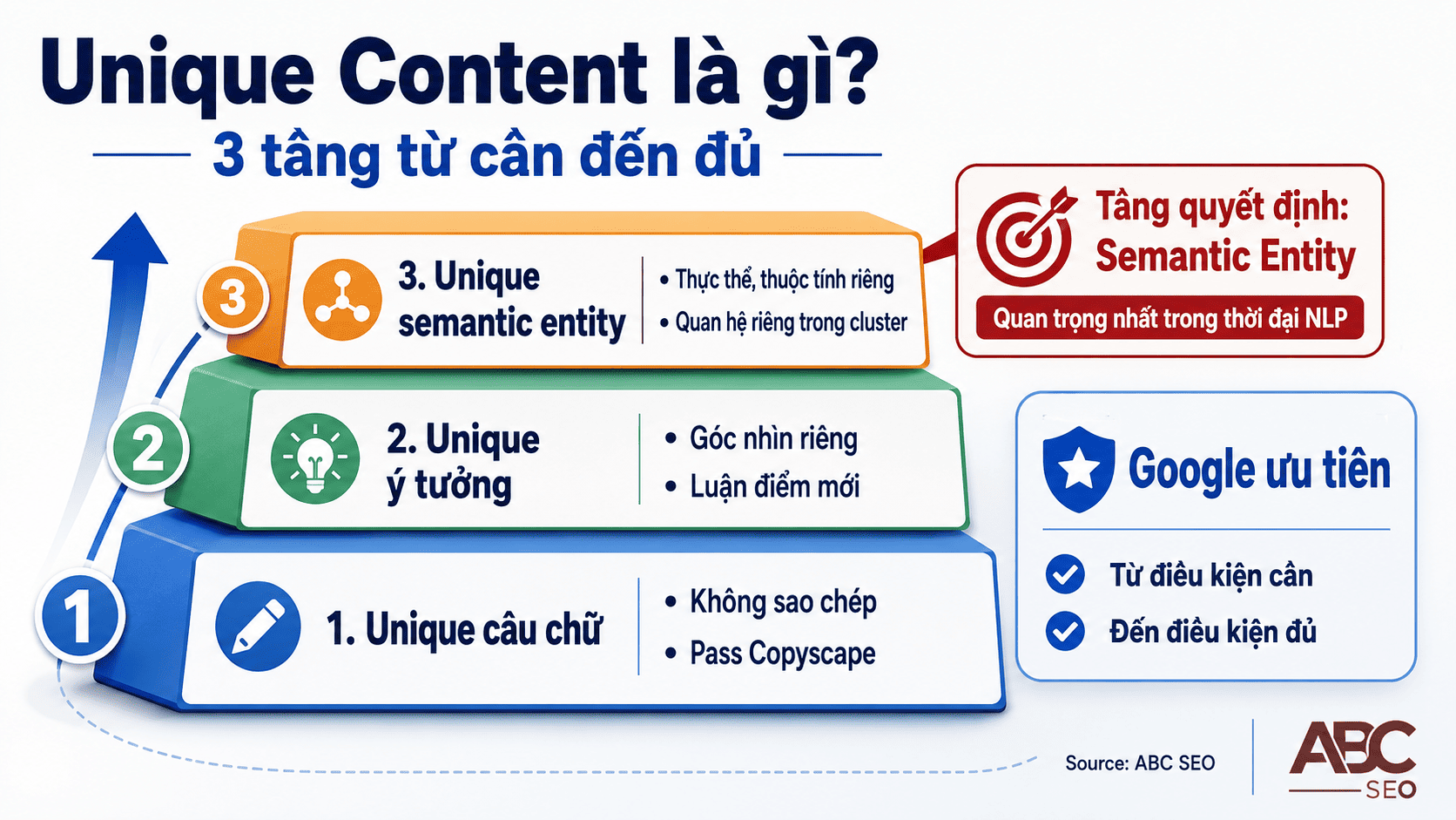 Ba tầng unique content trong SEO: câu chữ, ý tưởng và semantic entity