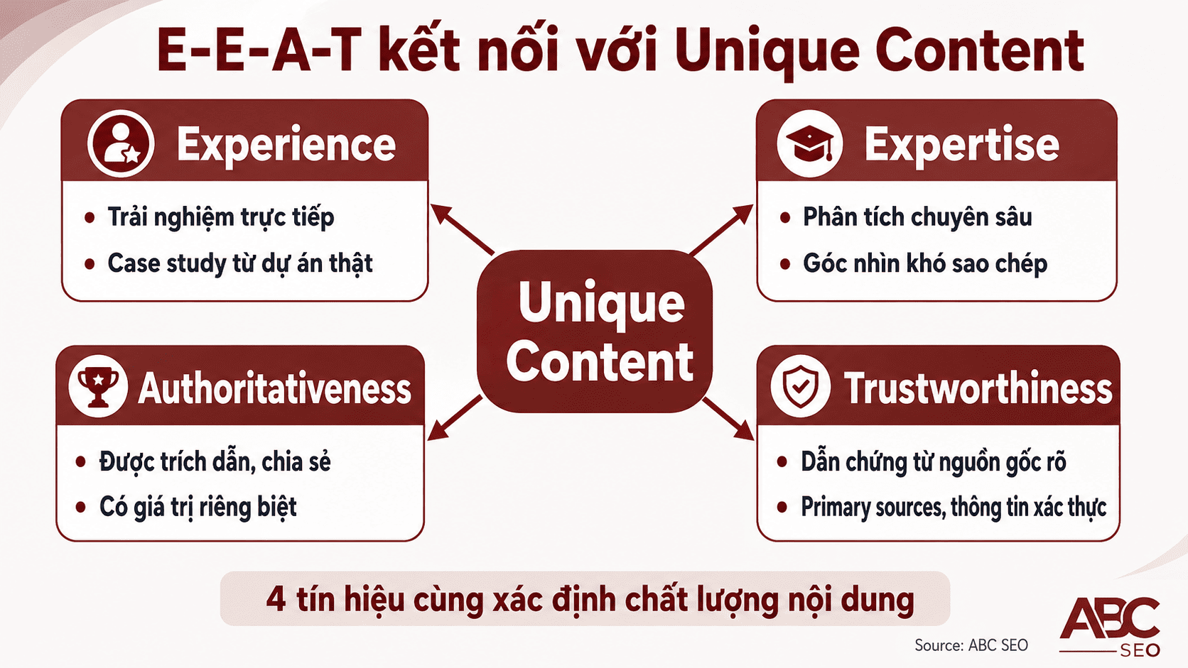 E-E-A-T và vai trò của unique content trong từng tín hiệu chất lượng Google