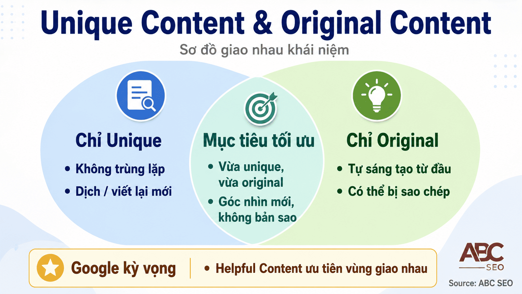 Venn diagram phân biệt unique content và original content trong SEO