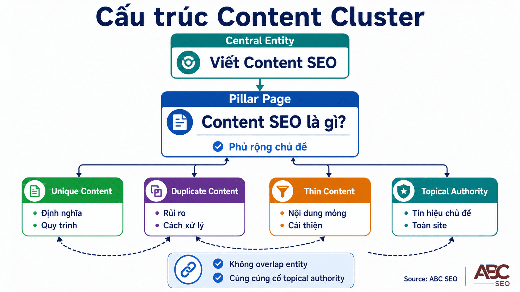 Sơ đồ content cluster Semantic SEO với central entity Viết Content SEO và các cluster page