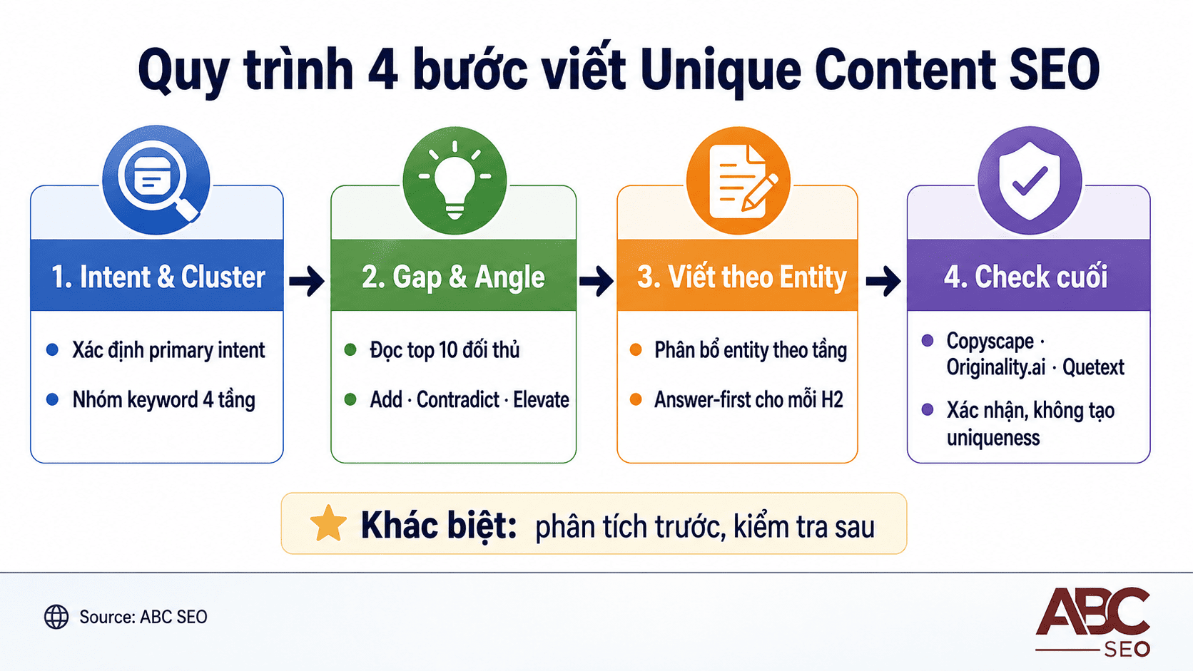quy trình 4 bước viết unique content SEO: intent, content gap, entity-based writing, check