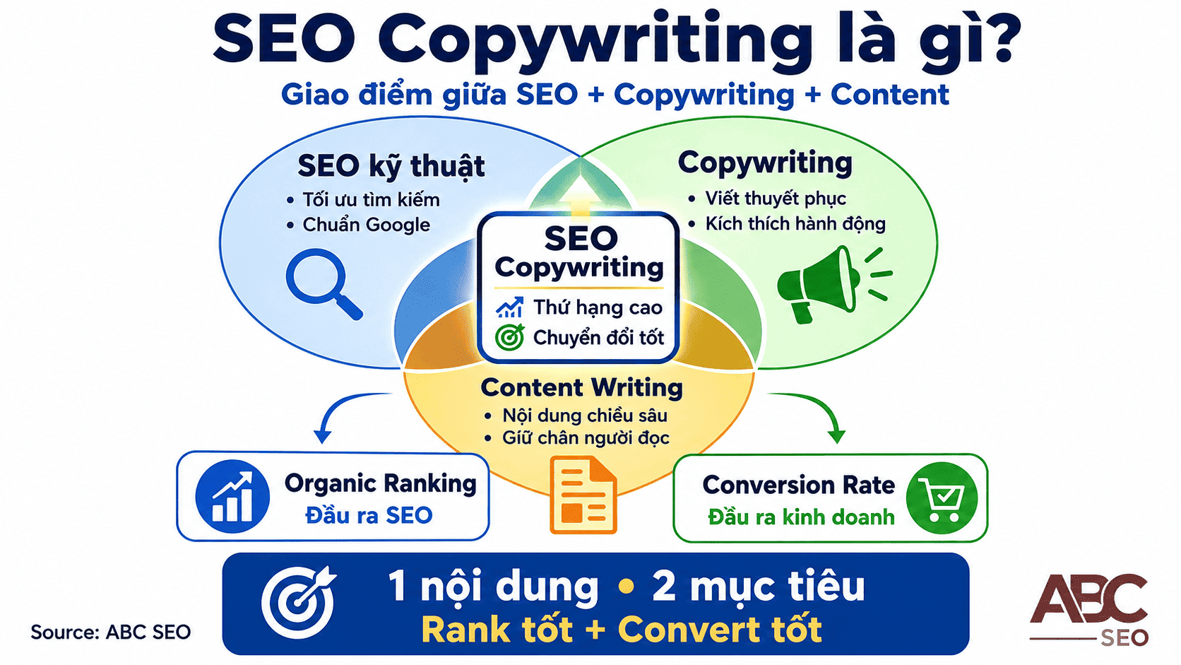 SEO Copywriting là gì - hệ thống viết content SEO kết hợp thứ hạng và chuyển đổi