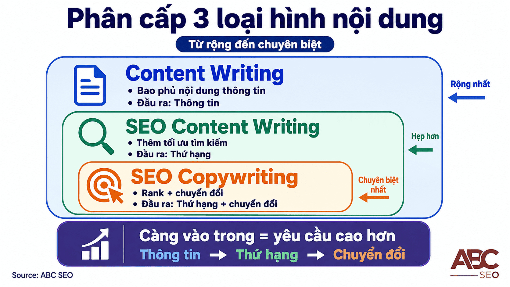 So sánh SEO Copywriting và Content Writing theo mục tiêu đầu ra