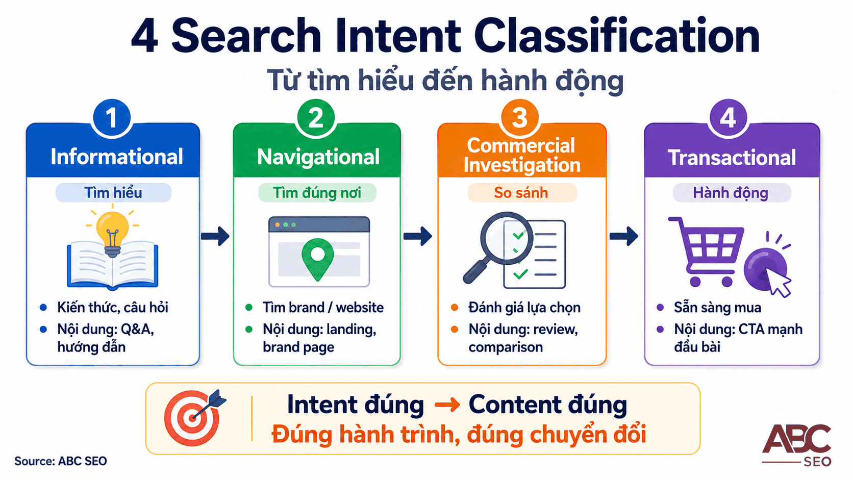 4 loại Search Intent trong SEO Copywriting: Informational, Navigational, Commercial, Transactional