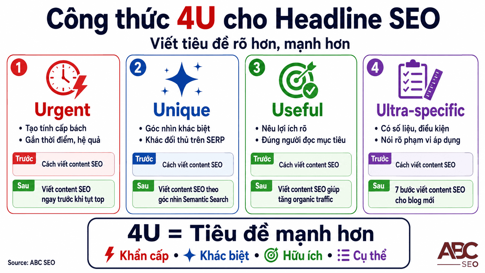 Công thức 4U viết headline SEO Copywriting: Urgent, Unique, Useful, Ultra-specific