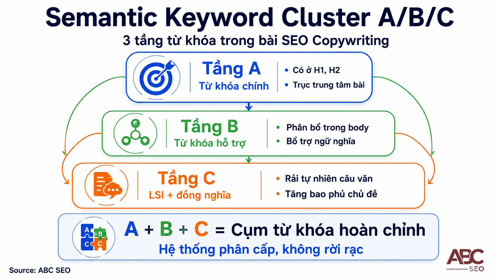 Semantic keyword cluster 3 tầng A B C trong SEO Copywriting