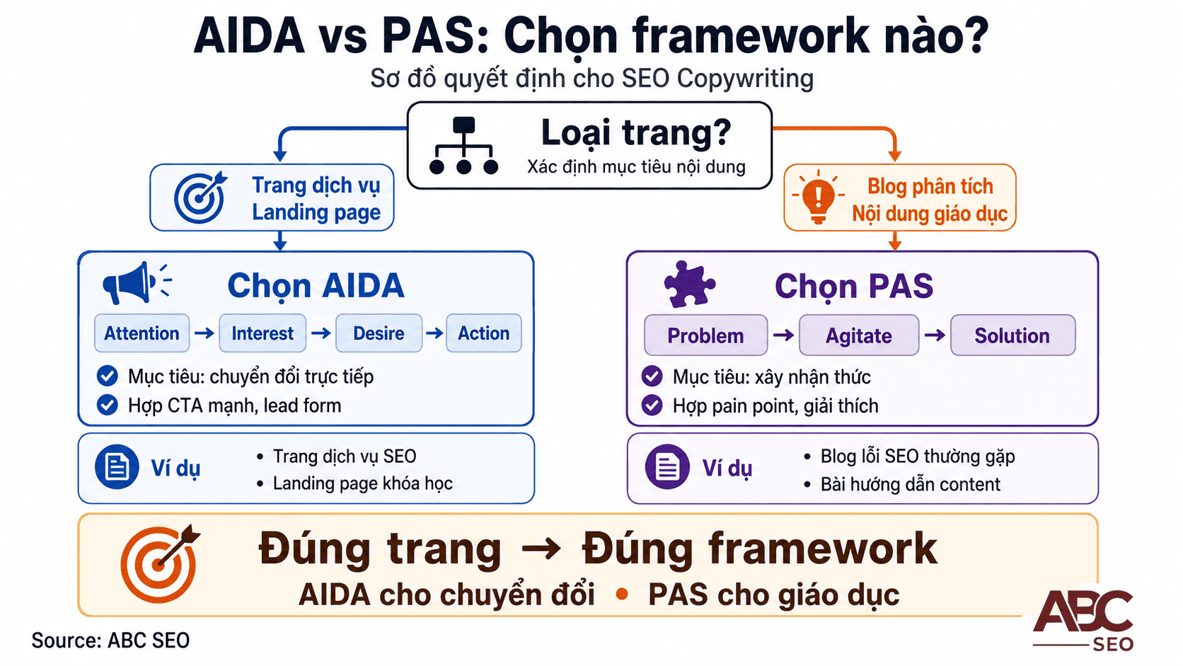 chọn AIDA hoặc PAS trong SEO Copywriting theo loại trang