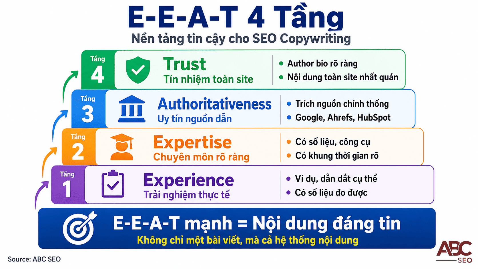 4 tầng E-E-A-T trong SEO Copywriting: Experience, Expertise, Authoritativeness, Trust