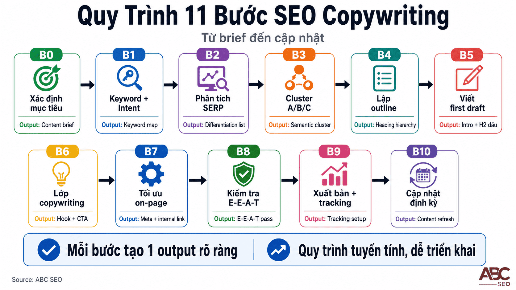 Quy trình 11 bước SEO Copywriting từ content brief đến tracking kết quả