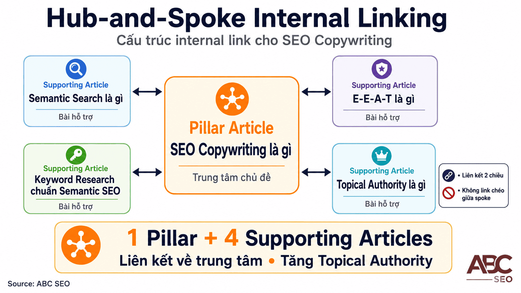 Cấu trúc hub-and-spoke internal linking SEO Copywriting theo topic cluster