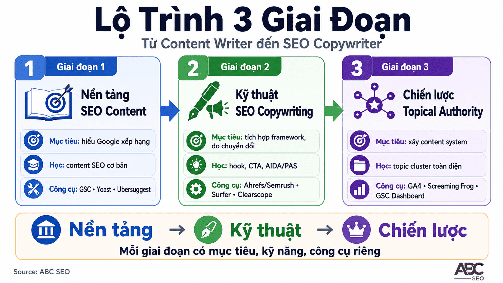 Lộ trình 3 giai đoạn phát triển từ Content Writer thành SEO Copywriter chuyên nghiệp