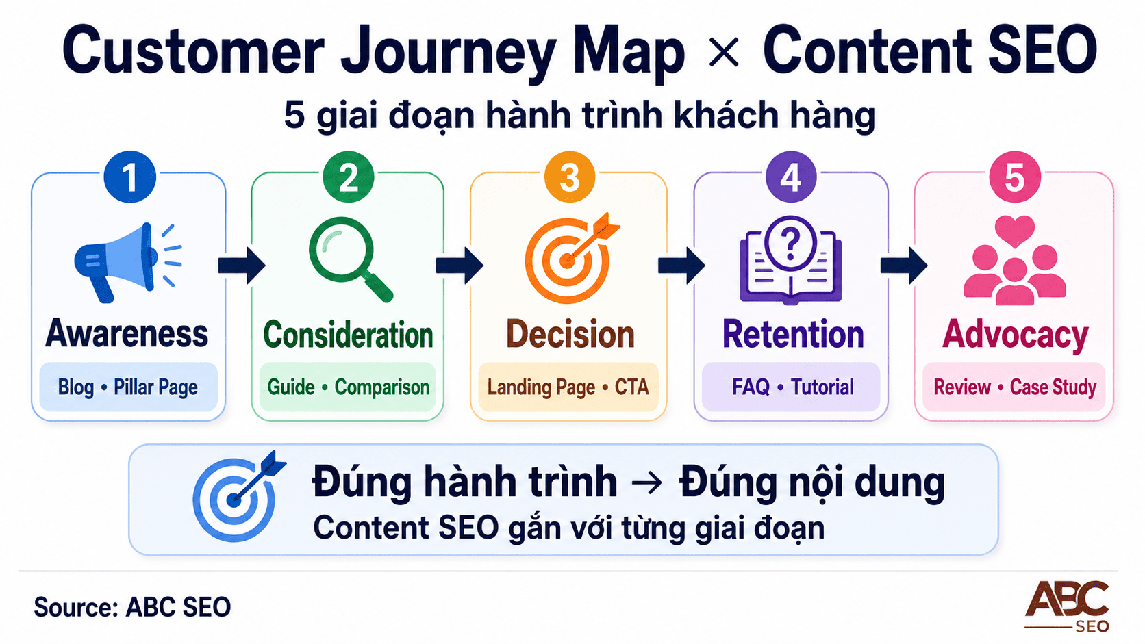 Customer Journey Map 5 giai đoạn từ Awareness đến Advocacy gắn với chiến lược content SEO