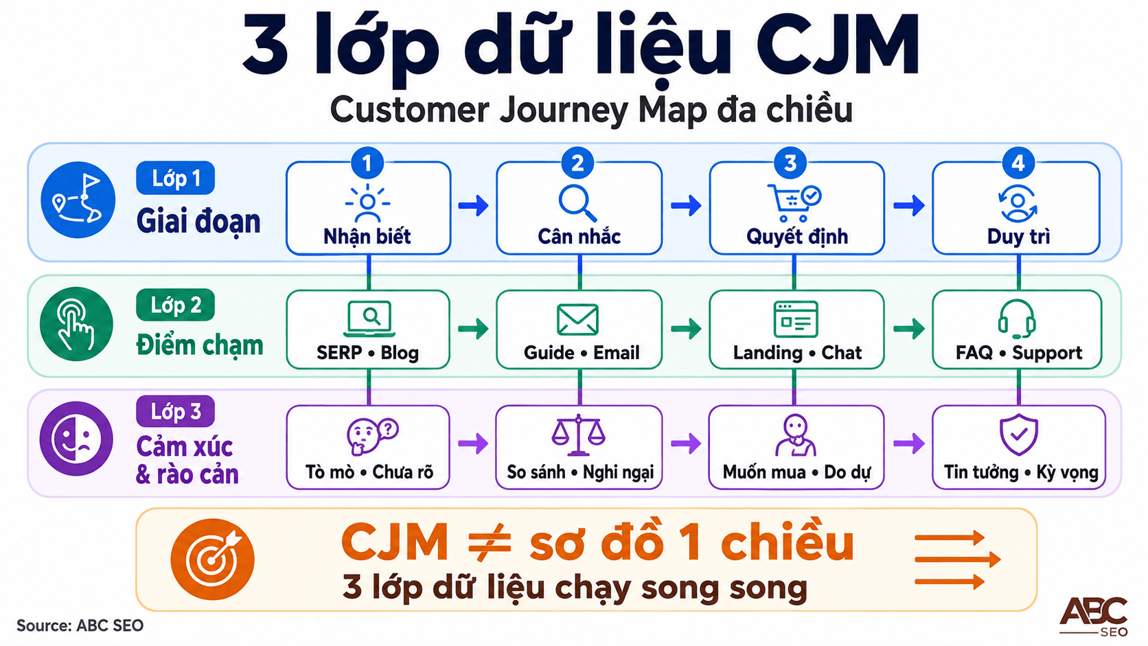 Customer Journey Map là gì? Hướng dẫn ứng dụng thực tế trong viết content SEO 1 3 lớp dữ liệu CJM: giai đoạn hành trình, touchpoint và cảm xúc rào cản