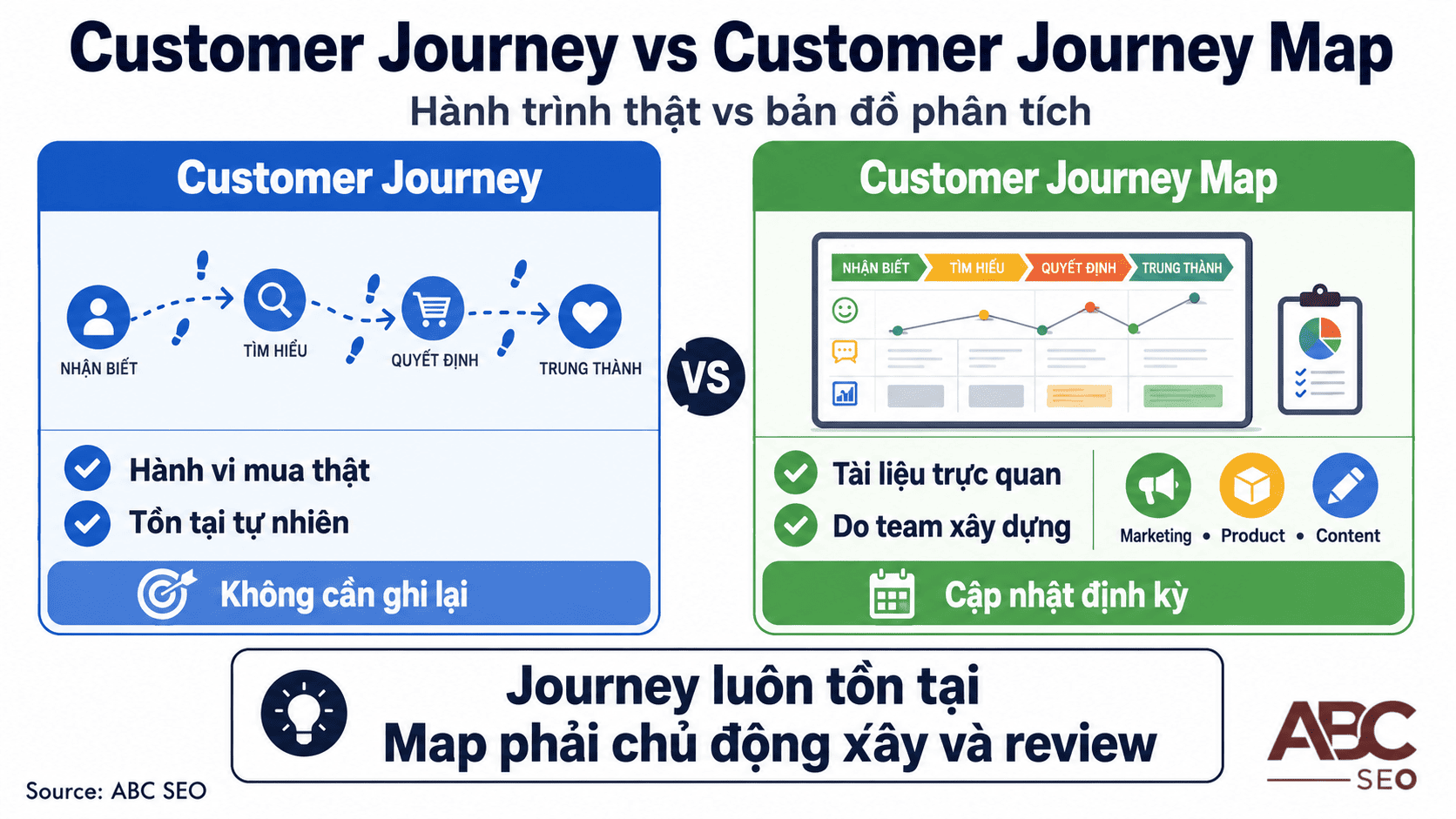 Customer Journey Map là gì? Hướng dẫn ứng dụng thực tế trong viết content SEO 2 So sánh Customer Journey và Customer Journey Map: quá trình thực tế vs tài liệu phân tích nội bộ