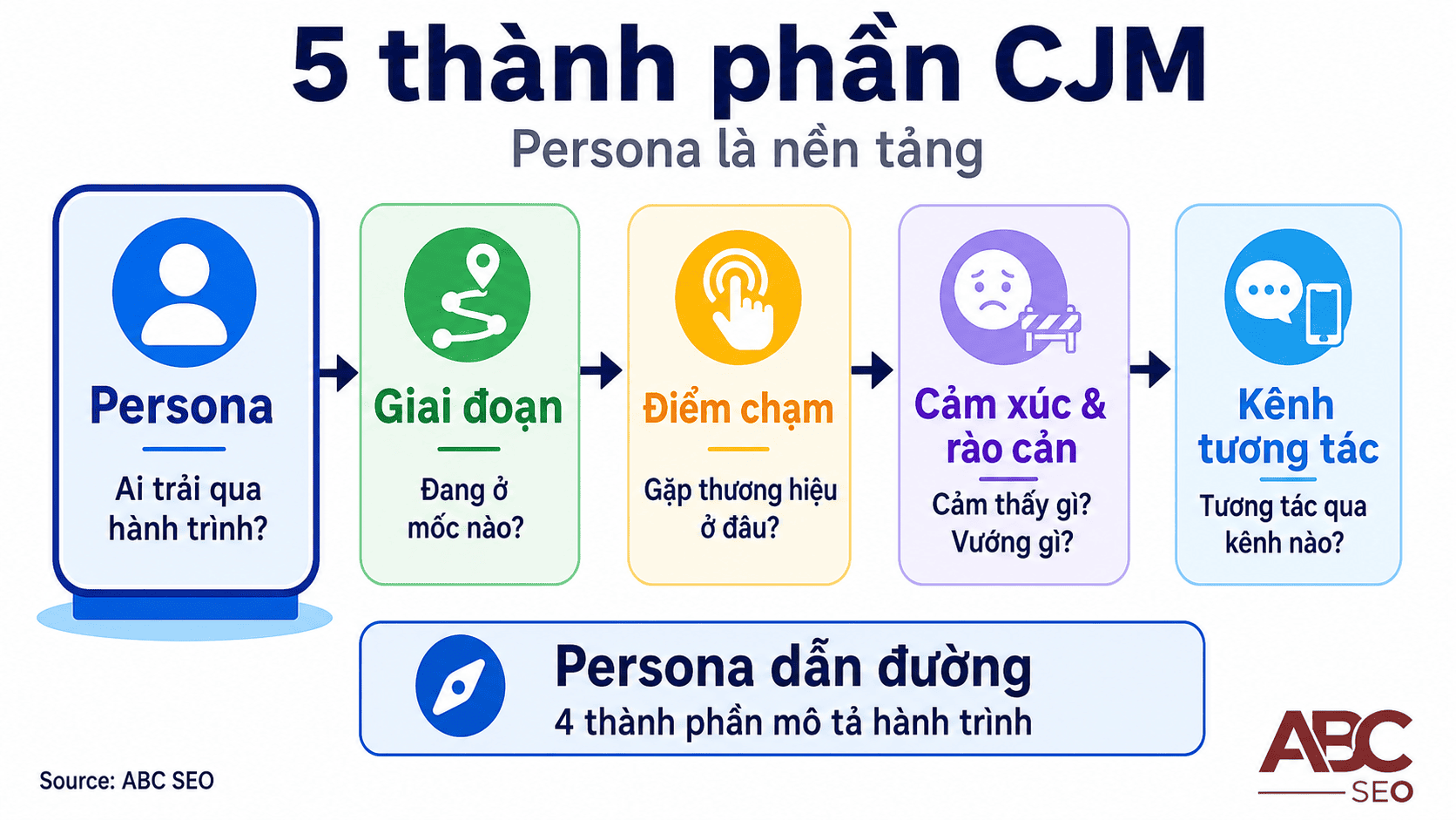 Customer Journey Map là gì? Hướng dẫn ứng dụng thực tế trong viết content SEO 3 5 thành phần CJM: Persona, Giai đoạn hành trình, Touchpoint, Cảm xúc và Kênh tương tác