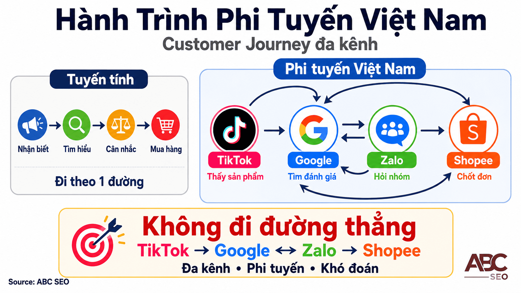 Customer Journey Map là gì? Hướng dẫn ứng dụng thực tế trong viết content SEO 4 hành trình phi tuyến người dùng Việt Nam qua TikTok, Google, Zalo và Shopee
