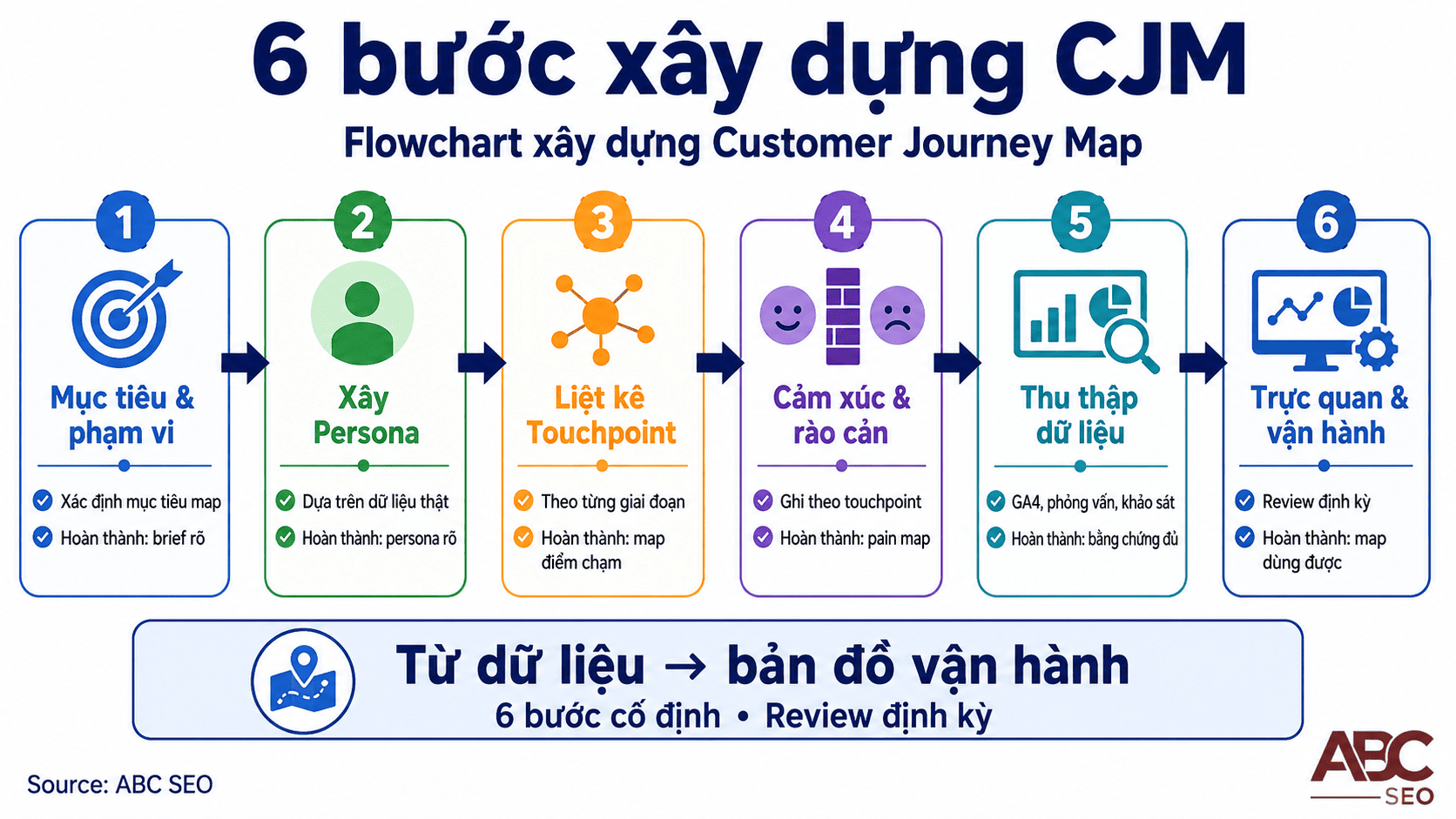 Customer Journey Map là gì? Hướng dẫn ứng dụng thực tế trong viết content SEO 5 6 bước xây dựng CJM: mục tiêu, persona, touchpoint, cảm xúc, dữ liệu, trực quan hóa