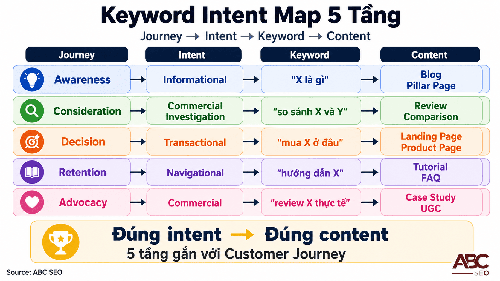 Customer Journey Map là gì? Hướng dẫn ứng dụng thực tế trong viết content SEO 6 Keyword Intent Map: 5 giai đoạn CJM × search intent × loại content SEO tương ứng