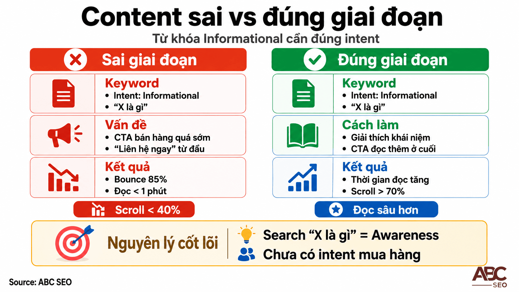 Customer Journey Map là gì? Hướng dẫn ứng dụng thực tế trong viết content SEO 7 So sánh content sai giai đoạn vs đúng giai đoạn: bounce rate, thời gian đọc và độ cuộn trang