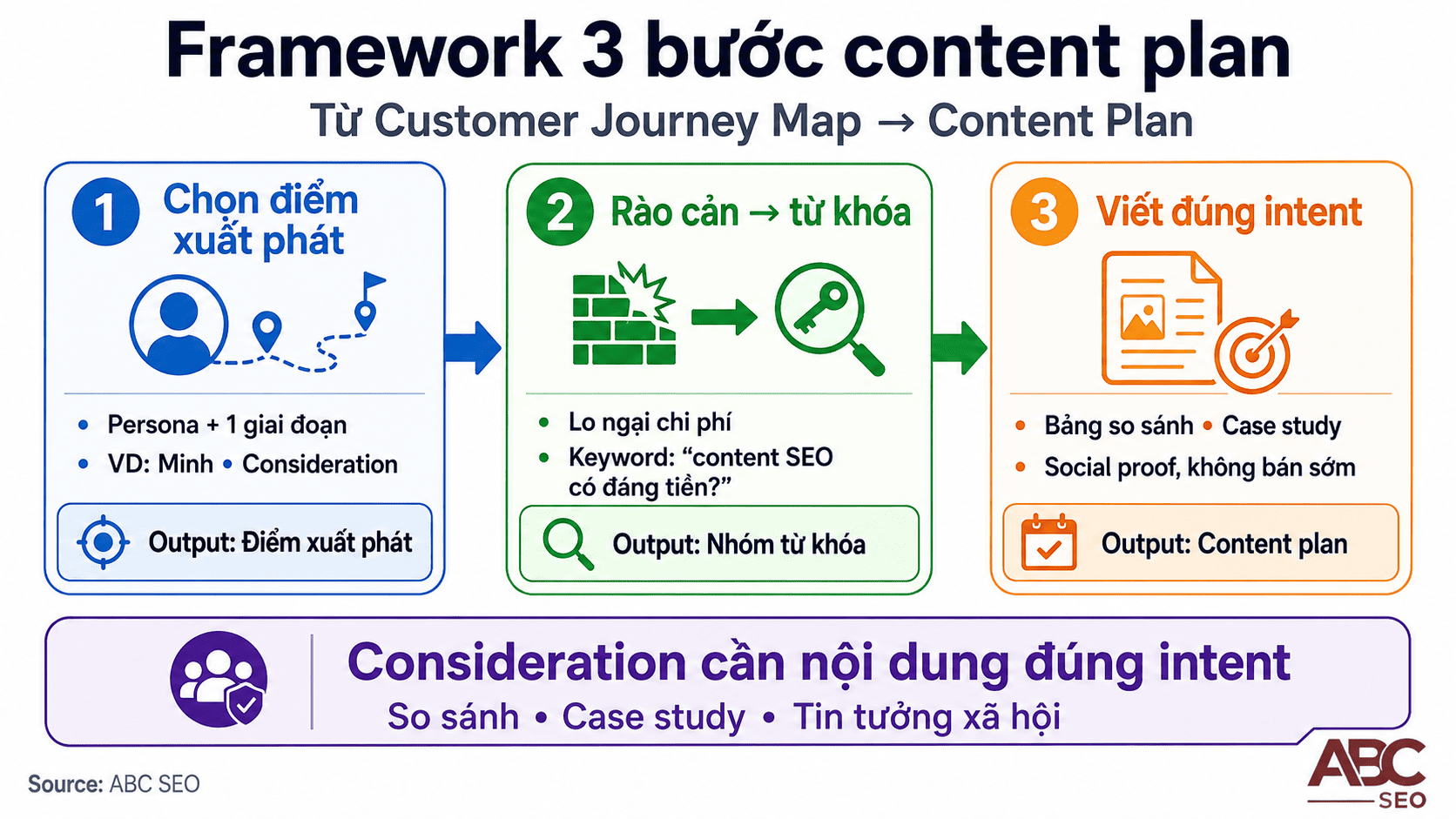 Customer Journey Map là gì? Hướng dẫn ứng dụng thực tế trong viết content SEO 8 3 bước ứng dụng CJM vào content plan: persona + giai đoạn → rào cản → keyword → content format