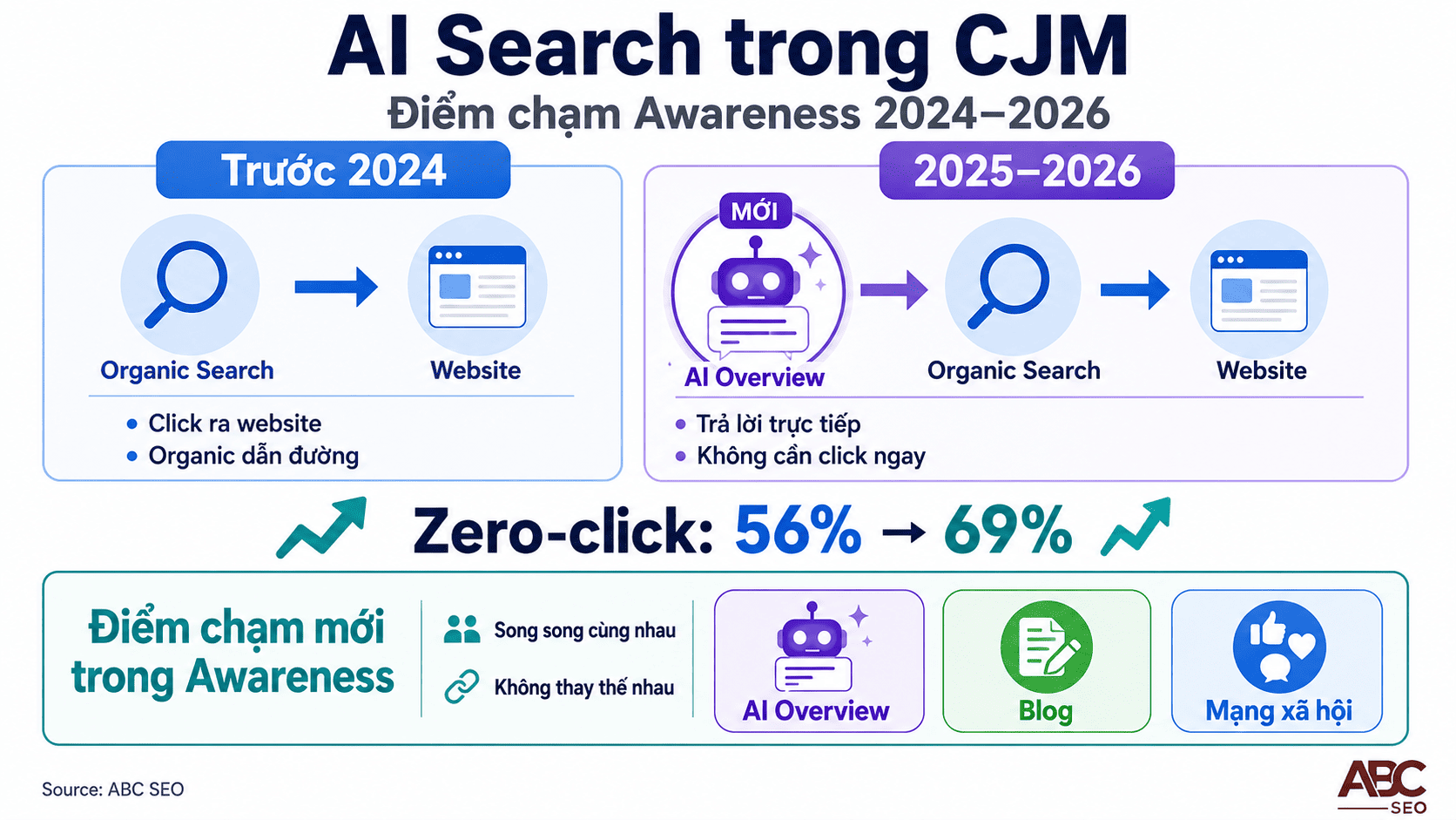 Customer Journey Map là gì? Hướng dẫn ứng dụng thực tế trong viết content SEO 9 so sánh chuỗi điểm chạm Awareness trước và sau khi AI Overview xuất hiện 2025–2026